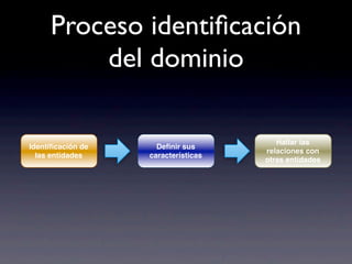 Proceso identiﬁcación
del dominio
Identiﬁcación de
las entidades
Deﬁnir sus
características
Hallar las
relaciones con
otras entidades
 