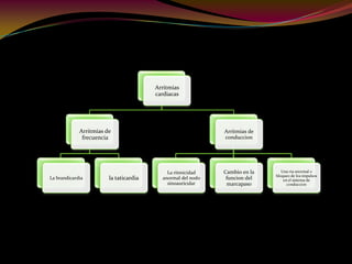 Arritmias
cardiacas
Arritmias de
frecuencia
La brandicardia la taticardia
Arritmias de
conduccion
La ritmicidad
anormal del nodo
sinoauricular
Cambio en la
funcion del
marcapaso
Una via anormal o
bloqueo de los impulsos
en el sistema de
conduccion
 
