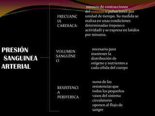 PRESIÓN
SANGUINEA
ARTERIAL
FRECUANC
IA
CARDIACA:
número de contracciones
del corazón o pulsaciones por
unidad de tiempo. Su medida se
realiza en unas condiciones
determinadas (reposo o
actividad) y se expresa en latidos
por minutos.
VOLUMEN
SANGUÍNE
O
necesario para
mantener la
distribución de
oxígeno y nutrientes a
cada célula del cuerpo
RESISTENCI
A
PERIFERICA
suma de las
resistencias que
todos los pequeños
vasos del sistema
circulatorio
oponen al flujo de
sangre
 