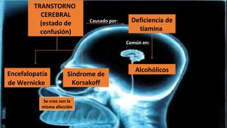TRANSTORNO
CEREBRAL
(estado de
confusión)
Causado por:
Deficiencia de
tiamina
Común en:
Encefalopatía
de Wernicke
Sindrome de
Korsakoff
Se cree son la
misma afección
Alcohólicos