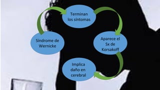 Terminan
los síntomas
Aparece el
Sx de
Korsakoff
Síndrome de
Wernicke
Implica
daño en
cerebral