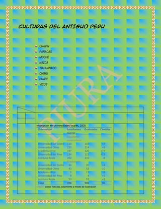CULTURAS DEL ANTIGUO PERU

CHAVIN
PARACAS
MOCHE
NAZCA
TIAHUANACO
CHIMU
HUARI
VICUS

Inscripción en universidades locales, 2005
Universidad
Estudiantes Graduados Cambiar
nuevos
Estudiante
universitario
Universidad del Cedro 110
103
+7
Universidad Olmo
223
214
+9
Academia Arce
197
120
+77
Universidad del Pino
134
121
+13
Instituto Roble
202
210
-8
Graduación
Universidad del Cedro
24
20
+4
Universidad Olmo
43
53
-10
Academia Arce
3
11
-8
Universidad del Pino
9
4
+5
Instituto Roble
53
52
+1
Total
998
908
90
Origen: Datos ficticios, solamente a modo de ilustración

 