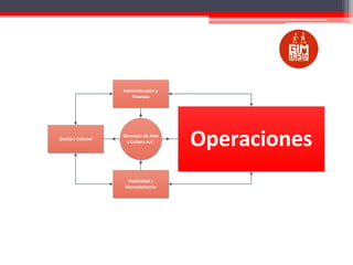 Administración y
Finanzas

Gestión Cultural

Gimnasio de Arte
y Cultura A.C.

Publicidad y
Mercadotecnia

Operaciones

 