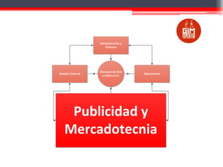 Administración y
Finanzas

Gestión Cultural

Gimnasio de Arte
y Cultura A.C.

Operaciones

Publicidad y
Mercadotecnia

 
