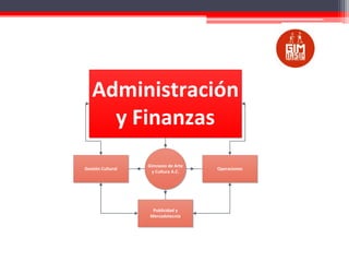 Administración
y Finanzas
Gestión Cultural

Gimnasio de Arte
y Cultura A.C.

Publicidad y
Mercadotecnia

Operaciones

 
