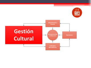 Administración y
Finanzas

Gestión
Cultural

Gimnasio de Arte
y Cultura A.C.

Publicidad y
Mercadotecnia

Operaciones

 