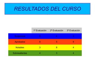 RESULTADOS DEL CURSO

1ª Evaluación

2ª Evaluación

3ª Evaluación

Suspensos

5

4

3

Aprobados

8

5

9

Notables

3

8

4

Sobresalientes

4

3

4

 