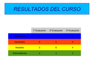 RESULTADOS DEL CURSO

1ª Evaluación

2ª Evaluación

3ª Evaluación

Suspensos

5

4

3

Aprobados

8

5

9

Notables

3

8

4

Sobresalientes

4

3

4

 