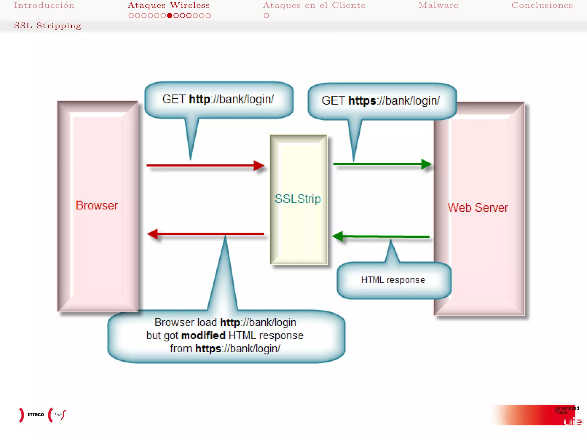 Introducci´n
o
SSL Stripping

Ataques Wireless

Ataques en el Cliente

Malware

Conclusiones

 