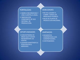 FORTALEZAS
DEBILIDADES
• MARCA RECONOCIDA Y
UNA CLIENTELA LEGAL.
• INNOVACION
CONSTANTE DE SUS
SISTEMA DE
PRODUCCION.
• NO HA LLEGADO A
CUBRIR TODOS LOS
MERCADOS POSIBLES.
• FALTA DE PLANTA DE
PRODUCCION NACIONAL.
OPORTUNIDADES
AMENAZAS
• CONCENTRARSE EN
AREAS QUE PUEDEN
INCREMENTAR LAS
VENTAS.
• LOGRARA MANTENER SU
POSICION EN EL
MERCADO.
• SEGMENTOS
COMPARTIDOS CON
COMPARTIDORES.
• CONTRABANDO.
