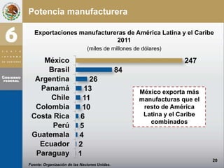 Potencia manufacturera
Exportaciones manufactureras de América Latina y el Caribe
2011
(miles de millones de dólares)

México exporta más
manufacturas que el
resto de América
Latina y el Caribe
combinados

20
Fuente: Organización de las Naciones Unidas.

 