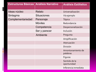 Estructuras Básicas Análisis Narrativo Análisis Estilístico
Ideas núcleo Relato Universalización
Sintagma Situaciones Vía ejemplo
Complementariedad Personaje Tópico
Móviles Redundancia
Competencia Despersonalización
Ser y parecer Inclusión
Ambiente Pregunta
Amplificación
Atenuación
División
Amontonamiento de
palabras
Figuras
Sentido de la
oportunidad
Inferencia inmediata
 
