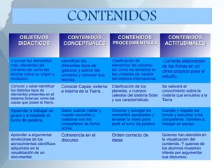 OBJETIVOSOBJETIVOS
DIDÁCTICOSDIDÁCTICOS
CONTENIDOSCONTENIDOS
CONCEPTUALESCONCEPTUALES
CONTENIDOSCONTENIDOS
PROCEDIMENTALESPROCEDIMENTALES
CONTENIDOSCONTENIDOS
ACTITUDINALESACTITUDINALES
Conocer los elementos
más relevantes del
universo así como las
teorías sobre su origen y
evolución.
Identificar los
diferentes tipos de
galaxias y astros del
universo y conocer sus
teorías.
Clasificación de
elementos del universo
así como los tamaños en
las unidades de medida
del sistema internacional.
Correcta elaboración
de las fichas en un
clima propicio para el
estudio.
Conocer y saber identificar
los distintos tipos de
elementos presentes en el
sistema Solar,así como las
capas que posee la Tierra.
Conocer Capas: externa
e interna de la Tierra.
Clasificación de los
planetas, y cuerpos
celestes del sistema Solar
y sus características.
Se valorará el
conocimiento sobre la
materia que envuelve a la
Tierra
Aprender a trabajar en
grupo y a respetar el
turno de palabra.
Saber cuando hablar y
cuando escuchar y
colaborar con los
compañeros de forma
activa.
Conocer y escoger los
momentos apropiados y
levantar la mano para
pedir el turno de palabra.
Cumple y respeta los
turnos y escuchar a los
compañeros .También a
trabajar en equipo.
Aprender a argumentar
sirviéndose de los
aonocimientos científicos
adquiridos en la
visualización de un
documental.
Coherencia en el
discurso
Orden correcto de
ideas
Quienes han atendido en
la visualización del
contenido. Y quienes de
los alumnos muestran
interés por argumentar
sus discursos.
CONTENIDOS
 