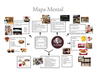 Mapa Mental
Historia
Historia
-Nace en el año 2000
-Fundadores : Paulina y Eduardo Da Silva
-Reconocido por diversos hoteles y
restaurantes , como “Casa Portuguesa”.
-Se caracteriza por conservar el lado
artesanal.
-Panaderia de tipo Europeo
Sucursales y usuario
Sucursales y usuario
Productos
Productos
Competencia Gourmet
Mermeladas
-Pan dulce
-Pan salado
-Repostería
-Chocolatería
-Productos de temporada
-Polnaco
-Centro
-Interlomas
-Sta. Fe
-Pedregal
Localizacion en areas socioecnomicas
medio-altas y altas.
-Inició en el año de 1884, en el centro
de la Cd. de México. Fundado por
la familia Tenconi, de nacionalidad
italiana.
-El Globo fue un salón de té al estilo
europeo.
-Para 1999 la empresa pasa a formar
parte del GRUPO CARSO
- 17 sucursales en el país.
-93 sucursales en el Df
- El usuario son personas de clase media
( amas de casa )
-clientes como restaurantes , hoteles .
- Pan dulce y salado
-helado
-galletas
-pasteles
-snacks
-gelatinas
-bebidas
- son consumidas
en el desayuno
-hechas de productos
naturales
-utilizadas en botanas
o postres.
-estilos de vida donde proliferan
los buenos vinos y champagne.
-llamativos envases
-enfocados hacia personas con
exquisitos gustos al paladar
-El gourmet es una persona de
carácter social y cultural
 
