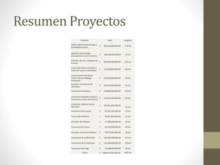 Resumen Proyectos
Proyecto Valor Longitud
Doble calzada Bucaramanga y
Cuestaboba-Cúcuta
$ 295,139,000,000.00 174 km
Segunda calzada Buga-
Buenaventura sector Cisneros
$ 348,446,000,000.00 14 km
Corredor del Sur y Marginal de
la Selva
$ 289,285,000,000.00 255 km
Troncal del Norte de Nariño y
anillo del macizo Colombiano.
$ 135,558,000,000.00 100 km
Troncal central del Norte.
Tramo Palmera-Málaga-
Presidente
$ 130,630,000,000.00 96 km
Corredor Transversal del
Libertador.
$ 126,196,000,000.00 93 km
Transversal de Boyacá $ 120,860,000,000.00 110 km
Transversal Medellin-Quibdo y
Transversal central del Pacífico
$ 138,957,000,000.00 99 km
Tranversal Cafetera Honda
Manizales
$ 109,055,000,000.00
26 km
Transversal de Cusiana $ 95,161,205,446.00 54 km
Troncal del Nordeste $ 76,667,000,000.00 81 km
Corredor del Paletará $ 77,589,000,000.00 66 km
Transversal de Carare $ 54,719,000,000.00 46 km
Corredor vial de las Palmeras $ 50,974,000,000.00 30 km
Transversal de la Macarena $ 160,930,000,000.00 127 km
Transversal de la Soberanía $ 116,398,000,000.00 150 km
Transversal del Sisga $ 79,998,000,000.00 84 km
TOTAL $ 2,406,562,205,446.00 1605 km
 