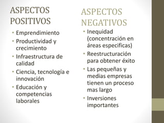 ASPECTOS
POSITIVOS
• Emprendimiento
• Productividad y
crecimiento
• Infraestructura de
calidad
• Ciencia, tecnología e
innovación
• Educación y
competencias
laborales
• Inequidad
(concentración en
áreas especificas)
• Reestructuración
para obtener éxito
• Las pequeñas y
medias empresas
tienen un proceso
mas largo
• Inversiones
importantes
ASPECTOS
NEGATIVOS
 