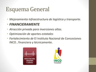 Esquema General
• Mejoramiento Infraestructura de logística y transporte.
• FINANCIERAMENTE
• Atracción privada para inversiones altas.
• Optimización de aportes estatales
• Fortalecimiento de El Instituto Nacional de Concesiones
INCO , financiera y técnicamente.
 