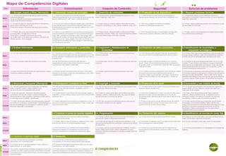 18
Mapa de Competencias Digitales
Nivel Información Comunicación Creación de Contenido Seguridad Solución de problemas
1.1 Navegar, buscar y filtrar información 2.1 Interactuar mediante tecnologías 3.1 Desarrollo de contenidos 4.1 Protección de los dispositivos 5.1 Resolver problemas técnicos
Básico
1.1.1 Puedo hacer algunas búsquedas en línea a través de
motores de búsqueda.
Sé que los diferentes motores de búsqueda pueden
proporcionar diferentes resultados.
2.1.1 Puedo comunicarme con los demás utilizando
caracterísiticas básicas de las herramientas de comunicación (por
ejemplo, teléfono móvil, VoIP, chat, o correo electrónico).
3.1.1 Puedo producir contenidos digitales simples (p.e. texto,
tablas, imágenes o audio, etc.)
4.1.1 Puedo utilizar los pasos básicos para proteger mis
dispositivos (por ejemplo: uso de anti-virus, contraseñas, etc.)
5.1.1 Puedo pedir apoyo y ayuda específica cuando las
tecnologías no funcionan o cuando se utiliza un nuevo dispositivo,
programa o aplicación.
Medio
1.1.2 Puedo navegar por Internet para obtener información y
puedo buscar información en línea.
Puedo seleccionar la información adecuada que encuentro.
2.1.2 Puedo usar varias herramientas digitales para comunicarse
con los demás usando características más avanzadas de las
herramientas de comunicación (por ejemplo, teléfono móvil, VoIP,
chat, correo electrónico).
3.1.2 Puedo producir contenido digital en diferentes formatos,
incluyendo multimedia (p.e. texto, tablas, imágenes, audio, etc.)
4.1.2 Sé cómo proteger mis dispositivos digitales.
Actualizo mis estrategias de seguridad
5.1.2 Puedo resolver problemas sencillos que se plantean cuando
las tecnologías no funcionan.
Avanzad
1.1.3 Puedo utilizar una amplia gama de técnicas de búsqueda
en la búsqueda y navegación en Internet.
Puedo filtrar y controlar la información que recibo.
Sé a quién seguir en los sitios para compartir información on
line (por ejemplo, micro-blogging).
2.1.3 Estoy comprometido con la utilización de una amplia gama
de herramientas de comunicación en línea (correos electrónicos,
chats, SMS, mensajería instantánea, blogs, micro-blogs, SNS).
Puedo adoptar modos y formas de comunicación digital que mejor
se adapten a tal fin. Puedo adaptar el formato y los medios de
comunicación a mi audiencia. Puedo manejar los diferentes tipos
de comunicación que recibo.
3.1.3 Puedo producir contenido digital en diferentes formatos,
plataformas y entornos. Puedo usar varias herrameintas digitales
para crear producciones multimedia originales
4.1.3 Con frecuencia actualizo mis estrategias de seguridad.
Puedo actuar cuando el dispositivo está bajo amenaza
5.1.3 Puedo resolver una amplia gama de problemas que surgen
de la utilización de la tecnología.
1.2 Evaluar Información 2.2 Compartir información y contenidos 3.2 Integración y Reelaboración de
Contenidos
4.2 Protección de datos personales 5.2 Identificación de necesidades y
respuestas tecnológicas
Básico
1.2.1 Sé que no se puede confiar en toda la información online 2.2.1 Sé cómo compartir archivos y contenido con los demás a
través de medios tecnológicos sencillos (por ejemplo, el envío de
archivos adjuntos a mensajes de correo electrónico, subir fotos en
el internet, etc)
3.2.1 Puedo producir cambios básicos en los contenidos que
otros han producido
4.2.1 Sé que sólo puedo compartir cierto tipo de información
acerca de mí mismo o de otras personas en entornos online.
5.2.1 Puedo utilizar algunas tecnologías para resolver problemas,
pero para tareas limitadas. Puedo tomar decisiones al momento
de elegir una herramienta digital para una práctica de rutina.
Medio
1.2.2 Puedo comparar diferentes fuentes de información 2.2.2 Sé cómo participar en sitios de redes sociales y
comunidades en línea, donde podrán transmitir o compartir
conocimientos, información y contenidos.
3.2.2 Puedo editar, refinar y modificar el contenido que otros han
producido
4.2.2 Puedo proteger mi propia privacidad online y la de los
demás. Tengo una comprensión general de las cuestiones de
privacidad y tengo un conocimiento intuitivo de cómo se guardan
y utilizan mis datos.
5.2.2 Entiendo lo que la tecnología puede hacer por mí y lo que
no puede. Puedo resolver unas tareas no rutinarias mediante la
exploración de las posibilidades tecnológicas. Puedo seleccionar
la herramienta apropiada de acuerdo con el propósito y puedo
evaluar la eficacia de la herramienta.
Avanzad
1.2.3 Soy critic acerca de la información que encuentro y cotejo
y evalúo su validez y credibilidad.
2.2.3 Puedo compartir activamente la información, contenidos y
recursos con los demás a través de comunidades en línea, redes
y plataformas de colaboración
3.2.3 Puedo mezclar elementos existentes para crear otros
nuevos.
4.2.3 A menudo cambio la configuración de privacidad por defecto
de los servicios online para mejorar la protección de mi
privacidad. Tengo una comprensión informada y amplia de los
problemas de privacidad y sé cómo se guardan y utilizan mis
datos.
5.2.3 Puedo tomar decisiones informadas a la hora de elegir una
herramienta, dispositivos, aplicaciones, software o servicio para la
tarea que no estoy familiarizado. . Estoy al tanto de los nuevos
desarrollos tecnológicos. Entiendo cómo las nuevas herramientas
funcionan y operan. Puedo evaluar críticamente la herramienta
que
1.3 Almacenar y recuperar información 2.3 Participación ciudadana en línea 3.3 Copyright y Licencias 4.3 Protección de la salud 5.3 Innovación y uso creativo de tecnlg
Básico
1.3.1 Sé cómo guardar archivos y contenidos (por ejemplo,
textos, imágenes, música, vídeos y páginas web).
Sé cómo recuperar los contenidos que guardé.
2.3.1 Sé que la tecnología se puede utilizar para interactuar con
los servicios (por ejemplo: gobierno, hospitales o centros
médicos, bancos).
3.3.1 Sé que algunos de los contenidos que utilizo pueden estar
protegidos por derechos de autor.
4.3.1 Sé cómo evitar el ciber acoso. Sé que la tecnología puede
afectar mi salud si se utiliza mal.
5.3.1 Yo sé que las tecnologías y las herramientas digitales se
pueden utilizar con fines creativos y puedo hacer algún uso
creativo de las tecnologías..
Medio
1.3.2 Sé cómo guardar, almacenar o etiquetar archivos,
contenidos e información y tengo mi propia estrategia de
almacenamiento. Puedo recuperar y gestionar la información y
el contenido que he guardado o almacenado
2.3.2 Puedo utilizar los servicios en línea (por ejemplo: gobierno,
hospitales o centros médicos, bancos, servicios de administración
electrónica, etc.)
3.3.2 Tengo un conocimiento básico de las diferencias sobre
copyright, copyleft y creative commons y soy capaz de aplicar
algunas licencias al contenido que genero.
4.3.2 Sé cómo protegerme a mi mismo y a otros del ciber acoso y
entiendo los riesgos de salud asociados con el uso de las
tecnologías (desde aspectos ergonómicos hasta la adicción a las
tecnologías).
5.3.2 Puedo utilizar las tecnologías para hacer productos
creativos y resolver problemas (p.ej., la visualización de un
problema). Colaboro con otros en la creación de productos
innovadores y creativos, pero yo no tomo la iniciativa..
Avanzad
1.3.3 Aplico diferentes métodos y herramientas para organizar
los archivos, el contenido y la información. Puedo desplegar un
conjunto de estrategias para recuperar el contenido que yo u
otros han organizado y almacenado.
2.3.3 Estoy participando activamente en los espacios en línea. Sé
cómo tomar parte activa en la participación en línea y puedo usar
varios servicios en línea
3.3.3 Sé cómo se aplican los diferentes tipos de licencias a la
información y recursos que uso y genero.
4.3.3 Estoy al tanto de la correcta utilización de las tecnologías
para evitar problemas de salud. Sé cómo encontrar un buen
equilibrio entre los mundos online y offline
5.3.3 Puedo resolver problemas conceptuales aprovechando
tecnologías y herramientas digitales. Puedo contribuir a la
creación de conocimiento a través de medios tecnológicos. Puedo
participar en acciones innovadoras a través del uso de las
tecnologías. Colaboro activamente con otros para producir
resultados creativos e innovadores..
2.4 Colaborar a través de canales digitales 3.4 Programación 4.4. Protección del entorno 5.4 Identificación de brechas en comp. Dig
Básico
2.4.1 Puedo colaborar con los demás usando tecnologías
tradicionales como el email
3.4.1 Puedo modificar algunas funciones simples de software y
aplicaciones. (aplicar configuraciones básicas)
4.4.1 Puedo tomar medidas básicas para ahorrar energía 5.4.1Tengo un conocimiento básico, pero soy consciente de mis
límites cuando estoy usando las tecnologías.
Medio
2.4.2 Puedo discutir y crear productos en colaboración con otras
personas que utilizan herramientas digitales simples
3.4.2 Puedo aplicar algunas modificaciones al software y a las
aplicaciones (configuraciones avanzadas, modificaciones básicas
de programas)
4.4.2 Entiendo los aspectos positivos y negativos de la utilización
de la tecnología en el medio ambiente.
5.4.2 Sé cómo aprender a hacer algo nuevo con tecnologías.
Avanzad
2.4.3 Con frecuencia y con confianza utilizo herramientas y
medios para cooperar con los demás en la producción de
recursos, conocimiento y contenidos de colaboración digital.
3.4.3 Puedo modificar programas abiertos, modificar, cambiar o
escribir código fuente, puedo código y programar en varios
lenguajes, entiendo los sistemas y funciones que están detrás de
los programas.
4.4.3 Tengo una postura informada sobre el impacto de las
tecnologías en la vida cotidiana, el consumo online, y el medio
ambiente.
5.4.3 Con frecuencia actualizo mis necesidades de competencias
digitales.
2.6 Gestionar la identidad digital 2.5 Netiquette
Básico
2.6.1 Soy consciente de los beneficios y los riesgos
relacionados con la identidad digital
2.5.1 Conozco las normas básicas que se aplican en la
comunicación con los demás usando herramientas digitales
Medio
2.6.2 Puedo formar mi identidad digital en línea y realizar un
seguimiento de mi huella digital,
2.5.2Conozco los principios de etiqueta en línea y yo soy capaz
de aplicarlos en mi propio contexto
Avanzad
2.6.3 Puedo manejar varias identidades digitales en función del
contexto y propósito, puedo controlar la información y los datos
que produzco en mi interacción en línea, y sé cómo proteger mi
reputación digital
2.5.3 Puedo aplicar los diversos aspectos de la etiqueta en línea
a diferentes espacios de comunicación digitales y contextos. He
desarrollado estrategias para descubrir la conducta inapropiada
 