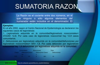 SUMATORIA RAZON
BIBLIOGRAFIA http://es.wikipedia.org/wiki/Muestra_estad%C3%ADstica
La Razón es el cociente entre dos números, en el
que ninguno o sólo algunos elementos del
numerador están incluidos en el denominador. El
rango es de 0 a infinito.
Ejemplos:
En el año 2002, según el Centro Nacional de Epidemiología se declararon los
siguientes casos de legionelosis:
1. Legionelosis adquirida en la comunidad/legionelosis nosocomiales=
372/29= 12,8. Por cada caso de legionelosis nosocomial hay 12,8 casos
comunitarios.
2. Defunciones por legionelosis adquirida en la comunidad/defunciones por
legionelosis nosocomiales= 9/5= 1,8. Por cada defunción por legionelosis
nosocomial hay 1,8 defunciones por legionelosis adquirida en la comunidad.
Comunitario Nosocomial Total
Casos Defuncion
es
Casos Defuncione
s
Casos Defunciones
372 9 29 5 401 14
 