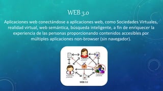 WEB 3.0
Aplicaciones web conectándose a aplicaciones web, como Sociedades Virtuales,
realidad virtual, web semántica, búsqueda inteligente, a fin de enriquecer la
experiencia de las personas proporcionando contenidos accesibles por
múltiples aplicaciones non-browser (sin navegador).
 