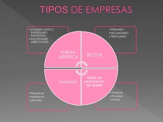 •Publicas
•Privadas
•mixtas
•Pequenas
•Medianas
•grandes
•PRIMARIO
•SECUNDARIO
•TERCIUARIO
•COMERCIANTE O
EMPRESARIO
INDIVIDUAL
•SOCIEDADES
MERCANTILES
FORMA
JURIDEICA SECTOR
Grado de
participacion
del estado
TAMANO
 