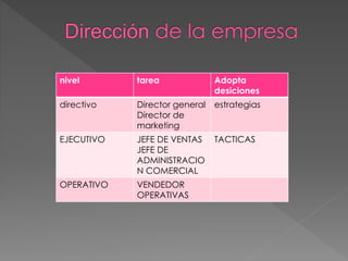 nivel tarea Adopta
desiciones
directivo Director general
Director de
marketing
estrategias
EJECUTIVO JEFE DE VENTAS
JEFE DE
ADMINISTRACIO
N COMERCIAL
TACTICAS
OPERATIVO VENDEDOR
OPERATIVAS
 