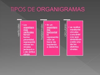 verticales
• Los
organigra
mas
verticales
tienen
forma
piramidal,
representá
ndose los
niveles
jerárquico
s de arriba
abajo
horizontales
• En un
organigra
ma
horizontal
la
representa
ción se
hace de
izquierda
a derecha
circulares
• se realiza
mediante
círculos
concéntri
cos que
simbolizan
cada uno
de los
distintos
niveles
 