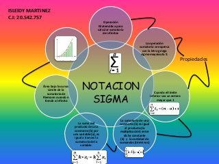 NOTACION
SIGMA
Operación
Matemática para
calcular sumatoria
de infinitos
La operación
sumatoria se expresa
con la letra griega
sigma mayúscula Σ.
Cuando el límite
inferior sea un entero
mayor que 1
La sumatoria de una
constante (k) es igual
al producto (la
multiplicación) entre
dicha constante
(k) y la cantidad de
sumandos (términos)
:
La suma del
producto de una
constante (k) por
una variable (x), es
igual a k veces la
sumatoria de la
variable.
Área bajo la curva:
Límite de la
sumatoria de
Riemann cuando n
tiende a Infinito
Propiedades
ISLEIDY MARTINEZ
C.I: 20.542.757
 