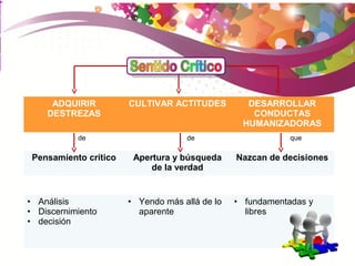 ADQUIRIR 
DESTREZAS 
CULTIVAR ACTITUDES DESARROLLAR 
CONDUCTAS 
HUMANIZADORAS 
de de que 
Pensamiento crítico Apertura y búsqueda 
de la verdad 
Nazcan de decisiones 
• Análisis 
• Discernimiento 
• decisión 
• Yendo más allá de lo 
aparente 
• fundamentadas y 
libres 
 