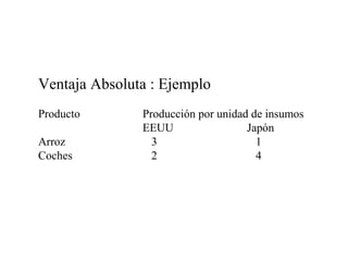 Ventaja Absoluta : Ejemplo 
Producto Producción por unidad de insumos 
EEUU Japón 
Arroz 3 1 
Coches 2 4 
 