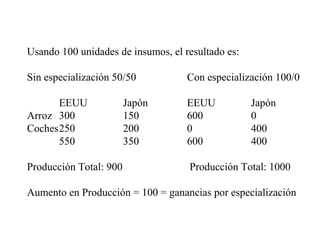 Usando 100 unidades de insumos, el resultado es: 
Sin especialización 50/50 Con especialización 100/0 
EEUU Japón EEUU Japón 
Arroz 300 150 600 0 
Coches250 200 0 400 
550 350 600 400 
Producción Total: 900 Producción Total: 1000 
Aumento en Producción = 100 = ganancias por especialización 
 