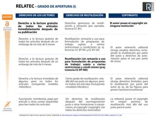 RELATEC – GRADO DE APERTURA (I) 
DERECHOS DE LOS LECTORES DERECHOS DE REUTILIZACIÓN 
Derecho a la lectura gratuita 
de todos los artículos 
inmediatamente después de 
su publicación 
Derechos generosos de reutili-zación 
y remezcla (por ejemplo, 
licencia CC BY) 
Reutilización (sin remezcla o uso 
para formulación de propuestas 
de trabajo) sujeta a ciertas 
restricciones y condi-ciones (p.ej. 
Licencia CC BY-ND) 
COPYRIGHTS 
El autor posee el copyright sin 
ninguna restricción 
Derecho a la lectura gratuita de 
todos los artículos después de un 
embargo de no más de 6 meses 
Derecho a la lectura gratuita de 
todos los artículos después de un 
embargo de más de 6 meses 
Derecho a la lectura inmediata de 
algunos, pero no todos los 
artículos (incluyendo modelos 
«híbridos») 
Suscripción, membresía, pago por 
articulo u otras cuotas requeridas 
para leer todos los artículos 
Reutilización, remezcla y uso para 
formulación de propuestas de 
trabajo sujetas a ciertas 
restricciones y condiciones (p. ej. 
licencias CC BY-NC y CC BY-SA) 
Cierto grado de reutilización, más 
allá del uso justo en algunos, pero 
no todos, los artículos (incluyendo 
«modelos híbridos») 
Sin derechos de reutilización 
después del uso/negociación 
justa u otras limitaciones o excep-ciones 
al copyright (copyright con 
todos los derechos reservados) 
El autor retiene/la editorial 
otorga amplios derechos, inclu-yendo 
la reutilización por parte 
del autor y derechos de auto-rización 
(para el uso por parte 
de otros) 
El autor retiene/la editorial 
otorga derechos limitados para 
la reutilización por parte del 
autor (p. ej., de las figuras para 
presen-taciones/enseñanza) 
La editorial posee el copyright 
sin ningún permiso de 
reutilización más allá del uso 
justo para el autor 
HowOpenIsIt? Open Access Spectrum (OAS). Disponible en http://www.plos.org/wp-content/uploads/2014/10/PLOS-HOII-leaflet_Spanish-V2-1.pdf 
 
