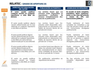 RELATEC – GRADO DE APERTURA (II) 
DERECHOS DE PUBLICACIÓN 
DEL AUTOR PUBLICACIÓN AUTOMÁTICA LEGIBILIDAD EN MÁQUINAS 
El autor puede publicar 
cualquier versión en cualquier 
repositorio o sitio Web sin 
demora 
Se accede al texto completo, 
metadatos, datos suplemen-tarios 
y a las citas del artículo 
a través de API, con 
instrucciones públicas 
El autor puede publicar alguna 
versión (determinada por la casa 
editorial) en cualquier repositorio 
o sitio Web sin demora 
El autor puede publicar alguna 
versión (determinada por la casa 
editorial) en cualquier repositorio 
o sitio Web con cierta demora 
(determinada por la casa editorial) 
El autor puede publicar alguna 
versión (determinada por la 
casa editorial) en determinados 
repositorios o sitios Web, con o sin 
demora 
El autor no puede publicar 
ninguna versión en ningún 
repositorio o sitio Web, en ningún 
momento 
Las revistas hacen que sus 
artículos estén disponibles en 
repositorios confiables de 
terceros inmediatamente des-pués 
de su publicación 
Las revistas hacen que los 
artículos estén disponibles auto-máticamente 
en repositorios con-fiables 
de terceros dentro de un 
periodo de 6 meses 
Sin publicación automática en 
repositorios de terceros 
Puede rastrearse el texto 
completo los metadatos y las 
citas del artículo a través de API, 
con instrucciones divulgadas 
públicamente 
Puede rastrearse el texto 
completo del artículo, los 
metadatos y las citas con un 
permiso y con instrucciones 
divulgadas públicamente 
No hay artículos con texto 
completo disponibles para 
rastrear 
Las revistas hacen que los 
artículos estén disponibles auto-máticamente 
en repositorios con-fiables 
de terceros dentro de un 
periodo de 12 meses 
Las revistas hacen que algunos, no 
todos, los artículos estén disponi-bles 
automáticamente en reposi-torios 
confiables de terceros den-tro 
de un periodo de 12 meses 
Puede rastrearse el texto 
completo los metadatos y las 
citas sin un permiso o registro 
especial con instrucciones 
divulgadas públicamente 
HowOpenIsIt? Open Access Spectrum (OAS). Disponible en http://www.plos.org/wp-content/uploads/2014/10/PLOS-HOII-leaflet_Spanish-V2-1.pdf 
 