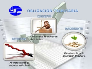 Obligacion a la ampliacion 
de tributos 
Abonarse antes de 
un plazo estipulado 
Cumplimiento de la 
prestación tributaria 
 