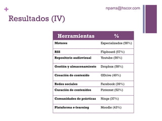 +
Resultados (IV)
nparra@hscor.com
Herramientas %
Motores Especializados (58%)
RSS Flipboard (57%)
Repositorio audiovisual Youtube (56%)
Gestión y almacenamiento Dropbox (58%)
Creación de contenido GDrive (49%)
Redes sociales Facebook (39%)
Curación de contenidos Pinterest (52%)
Comunidades de prácticas Nings (37%)
Plataforma e-learning Moodle (43%)
 
