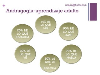 + nparra@hscor.com
90% DE
LO QUE
HACE
70% DE
LO QUE
HABLA50% DE
QUE VE
Y
ESCUCHA
30% DE
LO QUE
VE
20% DE
LO QUE
ESCUCHA
10% DE
LO QUE
LEE
Andragogía: aprendizaje adulto
 