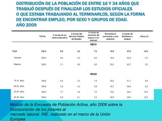DISTRIBUCIÓN DE LA POBLACIÓN DE ENTRE 16 Y 34 AÑOS QUE 
TRABAJÓ DESPUÉS DE FINALIZAR LOS ESTUDIOS OFICIALES 
O QUE ESTABA TRABAJANDO AL TERMINARLOS, SEGÚN LA FORMA 
DE ENCONTRAR EMPLEO, POR SEXO Y GRUPOS DE EDAD. 
AÑO 2009 
Módulo de la Encuesta de Población Activa, año 2009 sobre la 
Incorporación de los jóvenes al 
mercado laboral. INE, realizado en el marco de la Unión 
Europea 
 