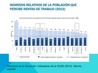 INGRESOS RELATIVOS DE LA POBLACIÓN QUE 
PERCIBE RENTAS DE TRABAJO (2012) 
Panorama de la Educación. Indicadores de la OCDE (2014). Informe 
español 
 