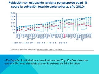 Población con educación terciaria por grupo de edad (% 
sobre la población total de cada cohorte, año 2010) 
- En España, los titulados universitarios entre 25 y 35 años alcanzan 
casi el 40%, mas del doble que en la cohorte de 55 a 64 años. 
 
