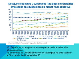 Desajuste educativo y subempleo (titulados universitarios 
empleados en ocupaciones de menor nivel educativo) 
-En España, el subempleo ha estado presente durante las dos 
últimas décadas. 
-El porcentaje de universitarios con un subempleo ha sido superior 
al 30% desde la década de las 90. 
 
