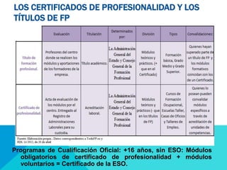 LOS CERTIFICADOS DE PROFESIONALIDAD Y LOS 
TÍTULOS DE FP 
Programas de Cualificación Oficial: +16 años, sin ESO: Módulos 
obligatorios de certificado de profesionalidad + módulos 
voluntarios = Certificado de la ESO. 
 