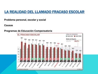 LA REALIDAD DEL LLAMADO FRACASO ESCOLAR 
Problema personal, escolar y social 
Causas 
Programas de Educación Compensatoria 
 