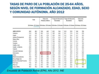 TASAS DE PARO DE LA POBLACIÓN DE 25-64 AÑOS, 
SEGÚN NIVEL DE FORMACIÓN ALCANZADO, EDAD, SEXO 
Y COMUNIDAD AUTÓNOMA. AÑO 2012 
Encuesta de Población Activa (EPA). Año 2012. INE 
 