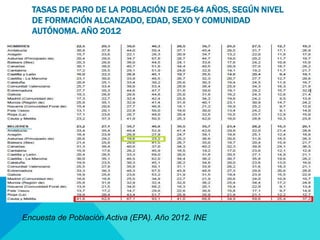 TASAS DE PARO DE LA POBLACIÓN DE 25-64 AÑOS, SEGÚN NIVEL 
DE FORMACIÓN ALCANZADO, EDAD, SEXO Y COMUNIDAD 
AUTÓNOMA. AÑO 2012 
Encuesta de Población Activa (EPA). Año 2012. INE 
 