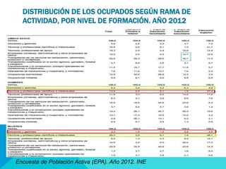 DISTRIBUCIÓN DE LOS OCUPADOS SEGÚN RAMA DE 
ACTIVIDAD, POR NIVEL DE FORMACIÓN. AÑO 2012 
Encuesta de Población Activa (EPA). Año 2012. INE 
 
