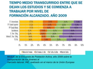 TIEMPO MEDIO TRANSCURRIDO ENTRE QUE SE 
DEJAN LOS ESTUDIOS Y SE COMIENZA A 
TRABAJAR POR NIVEL DE 
FORMACIÓN ALCANZADO. AÑO 2009 
Módulo de la Encuesta de Población Activa, año 2009 sobre la 
Incorporación de los jóvenes al 
mercado laboral. INE, realizado en el marco de la Unión Europea 
 