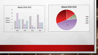 Album 2010-2013 
5 10 6 6 3 5 8 2 1 9 4 4 
12 
10 
8 
6 
4 
2 
0 
2010 2011 2012 2013 
Album 1 
Album 2 
Album 3 
Album 2010-2013 
2 
1 
6 
4 
2010 
2011 
2012 
2013 
 