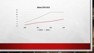 14 
12 
10 
8 
6 
4 
2 
0 
Album 2010-2013 
2010 2011 2012 2013 
Album 1 Album 2 
 