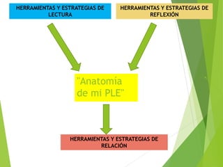 "Anatomía
de mi PLE"
HERRAMIENTAS Y ESTRATEGIAS DE
LECTURA
HERRAMIENTAS Y ESTRATEGIAS DE
REFLEXIÓN
HERRAMIENTAS Y ESTRATEGIAS DE
RELACIÓN
 