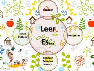Leer
Es…
Conocer
Interpretar
Conocer
Mundos
Nuevos
Tener
Cultura
 